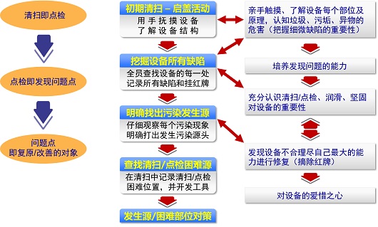 tpm之初期清扫活动步骤